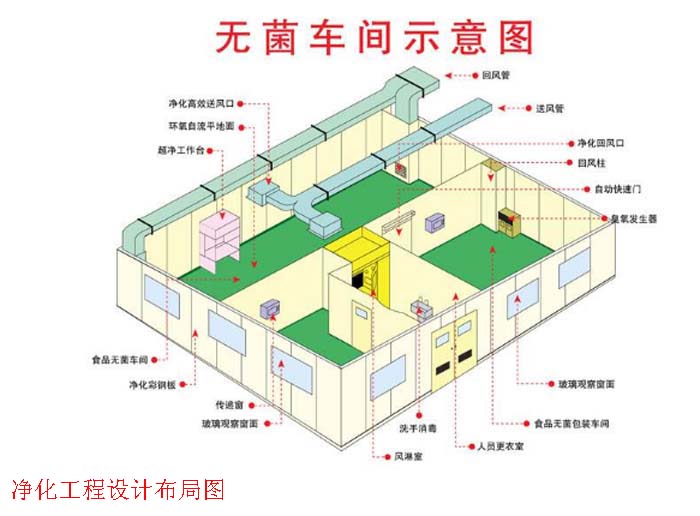 凈化工程設(shè)計(jì)布局圖