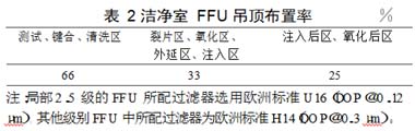 潔凈室FFU吊頂布置率