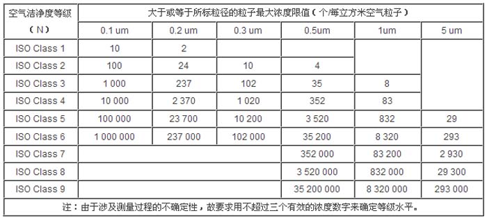 空氣潔凈度等級標(biāo)準(zhǔn)參數(shù)