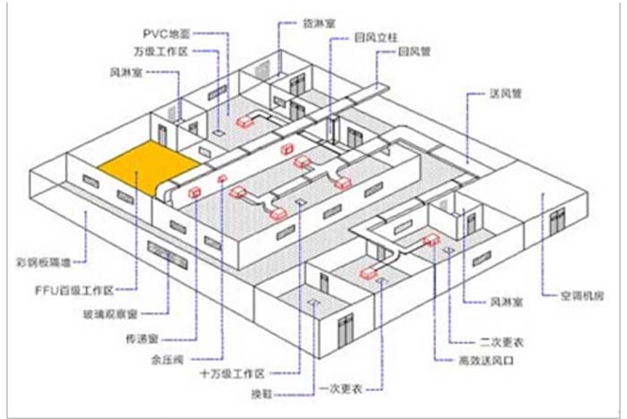 百級(jí)潔凈室(100級(jí)凈化工程設(shè)計(jì)方案)