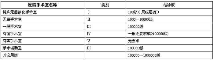 潔凈手術(shù)室類別及等級參考