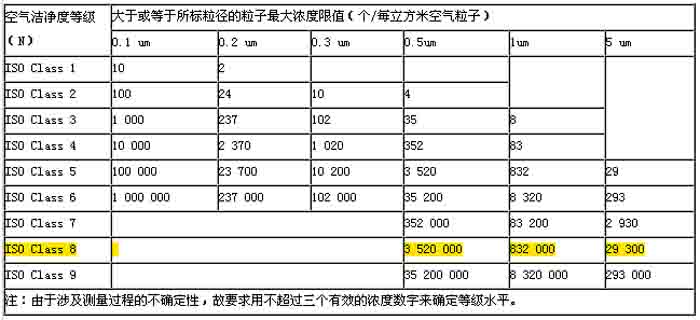 空氣潔凈度分級(jí)標(biāo)準(zhǔn)