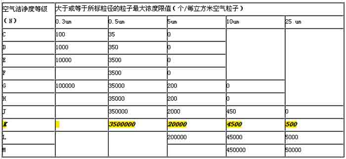 標(biāo)準(zhǔn)潔凈室和空氣凈化裝置分級(jí)