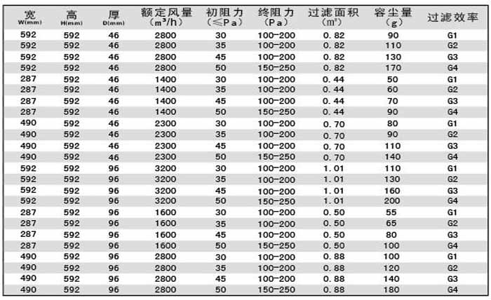 “梓凈”G4級子母架大風量初效過濾器規(guī)格尺寸及技術參數(shù)