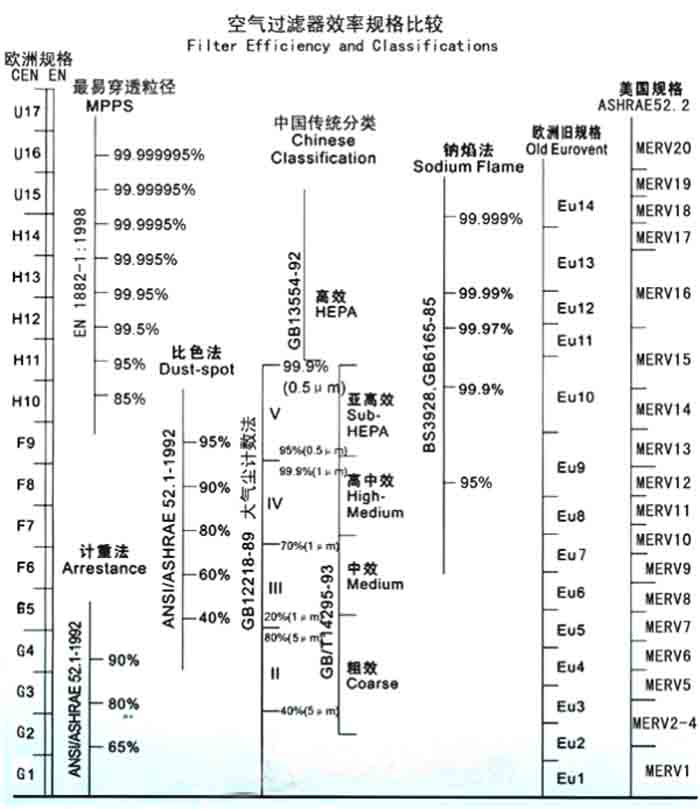 F5級袋式中效過濾器過濾級別一般分為歐州標準、美國標準、我國標準