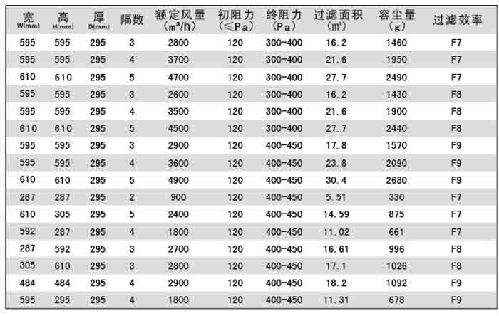 合式中效V型過(guò)濾器/大風(fēng)量/W型/V型過(guò)濾器規(guī)格尺寸及技術(shù)參數(shù)