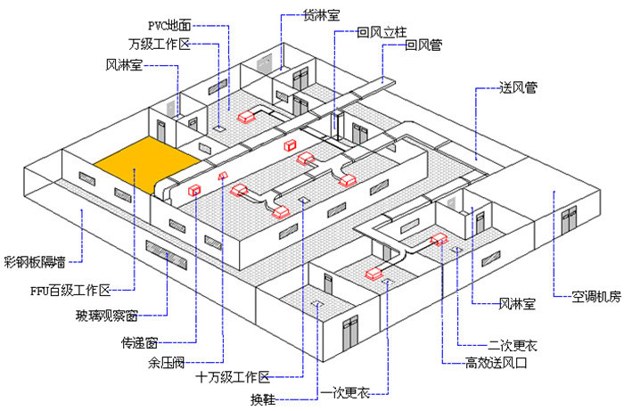 凈化工程設計方案