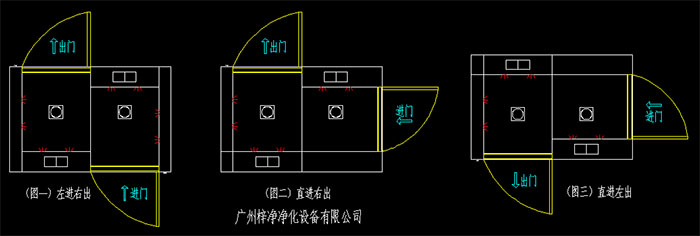 幾種常見的轉(zhuǎn)角風(fēng)淋室開門方向左進(jìn)右出、直進(jìn)右出、直進(jìn)左出